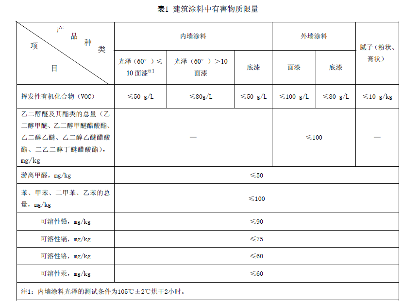 這幾大防水涂料權威環保認證，你搞清楚了嗎？