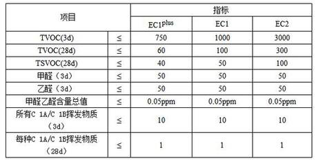 這幾大防水涂料權威環保認證，你搞清楚了嗎？