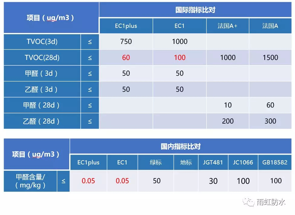 這幾大防水涂料權威環保認證，你搞清楚了嗎？