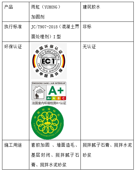 墻面用什么材料修補？雨虹加固劑全方位保護墻面